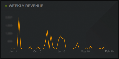 Weekly Revenue Stats For Freeagent in Geckoboard